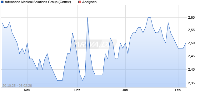 Advanced Medical Solutions Group Aktie