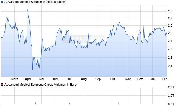 Advanced Medical Solutions Group Aktie Chart