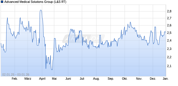 Advanced Medical Solutions Group Aktie Chart