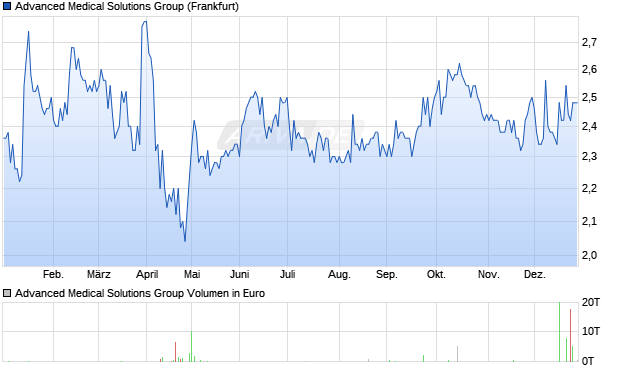 Advanced Medical Solutions Group Aktie Chart