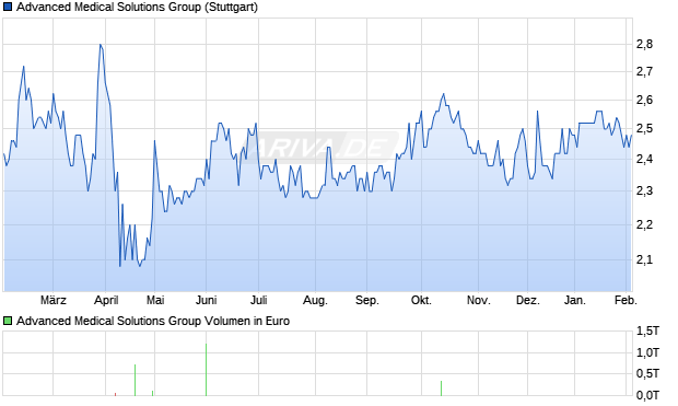 Advanced Medical Solutions Group Aktie Chart