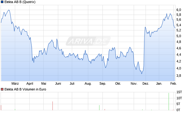 Elekta AB B Aktie Chart