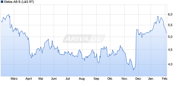 Elekta AB B Aktie Chart
