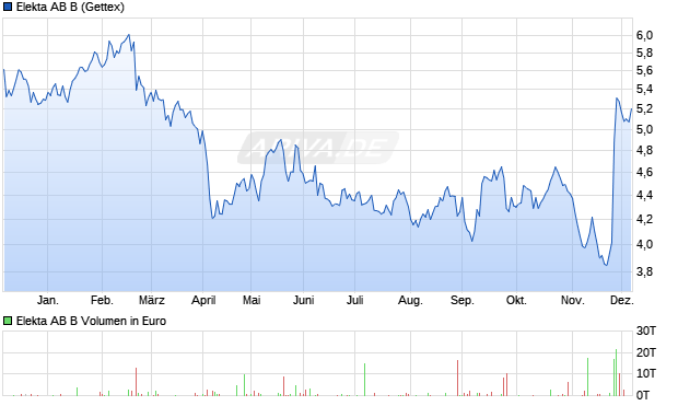 Elekta AB B Aktie Chart