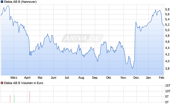 Elekta AB B Aktie Chart