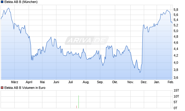 Elekta AB B Aktie Chart