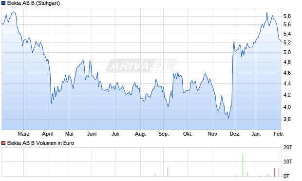 Elekta AB B Aktie Chart