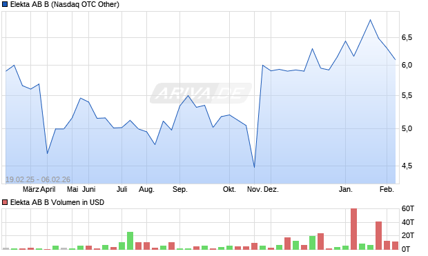 Elekta AB B Aktie Chart