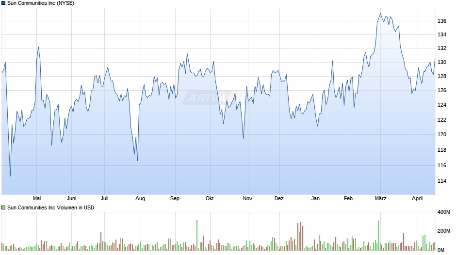 Sun Communities Chart