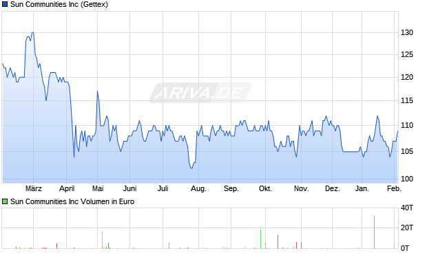 Sun Communities Aktie Chart