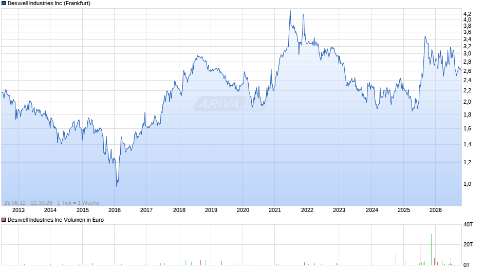 Deswell Industries Chart