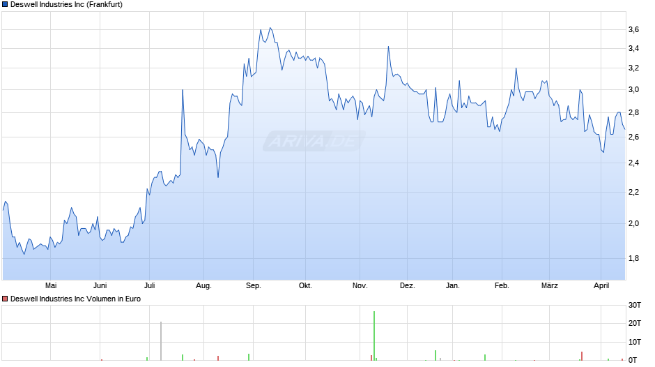 Deswell Industries Chart