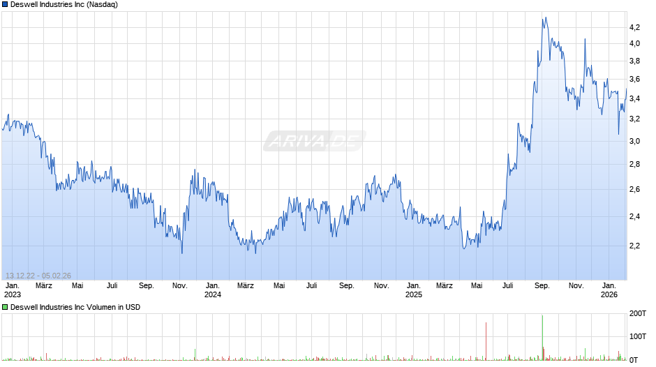 Deswell Industries Chart