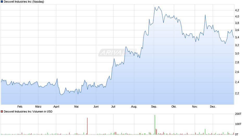 Deswell Industries Chart