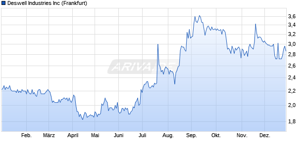 Deswell Industries Aktie Chart