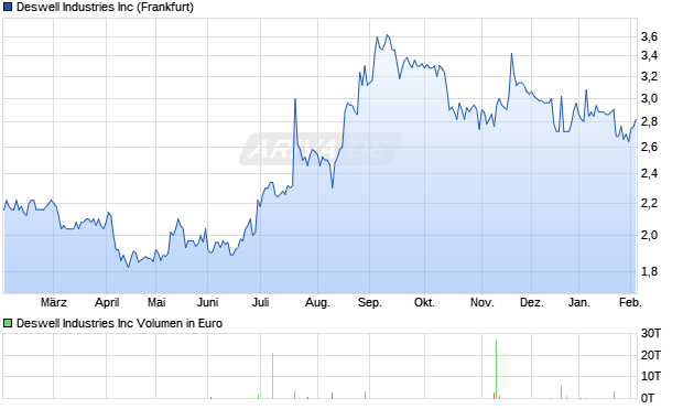 Deswell Industries Aktie Chart