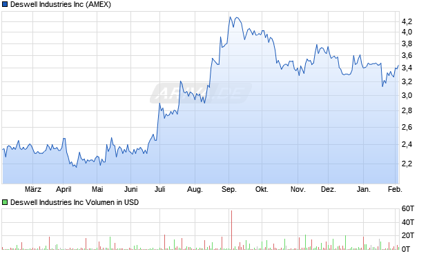Deswell Industries Aktie Chart