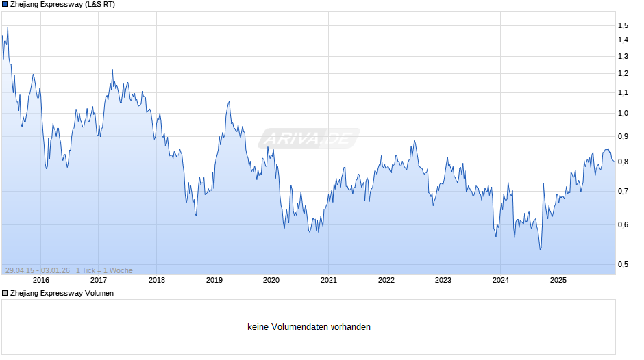 Zhejiang Expressway Chart