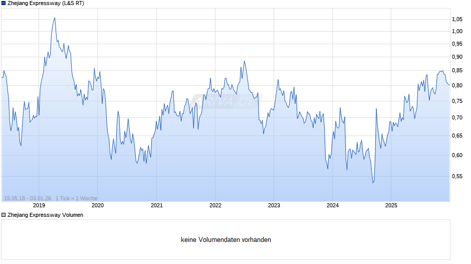Zhejiang Expressway Chart