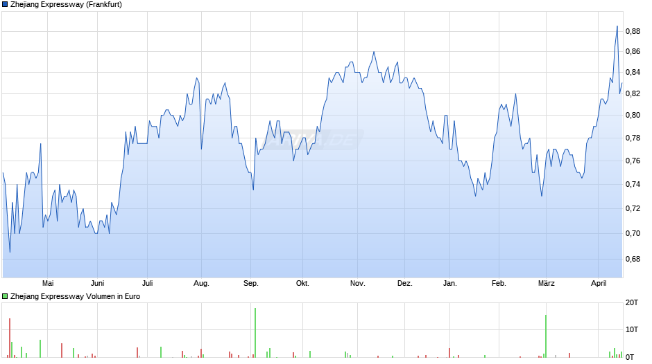 Zhejiang Expressway Chart
