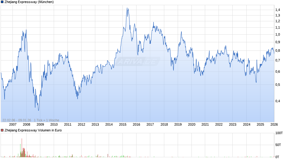 Zhejiang Expressway Chart