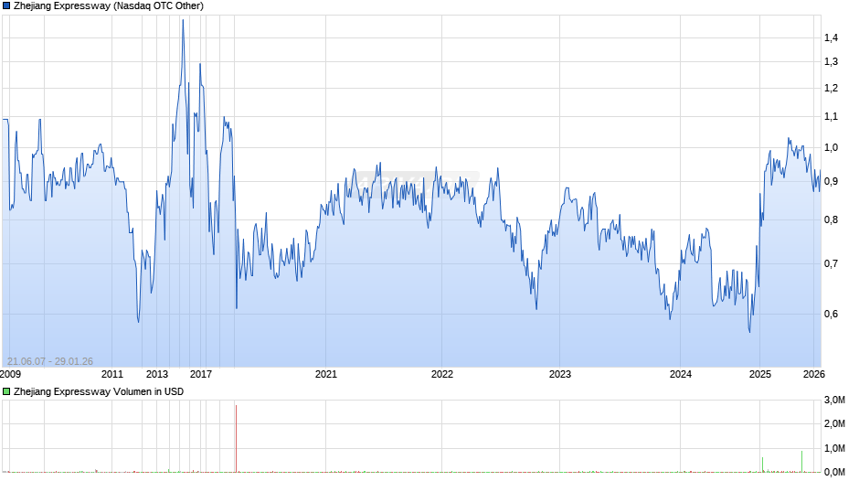 Zhejiang Expressway Chart