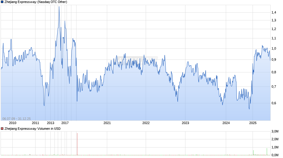 Zhejiang Expressway Chart