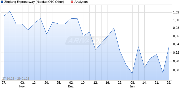 Zhejiang Expressway Aktie