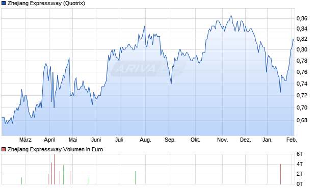Zhejiang Expressway Aktie Chart