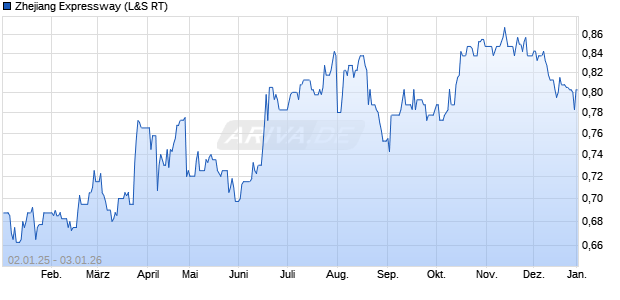 Zhejiang Expressway Aktie Chart