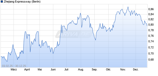 Zhejiang Expressway Aktie Chart