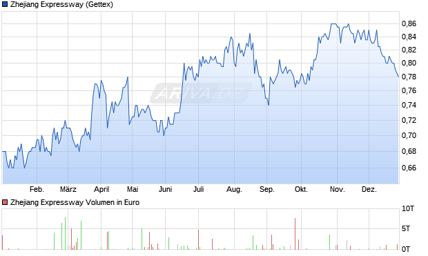 Zhejiang Expressway Aktie Chart
