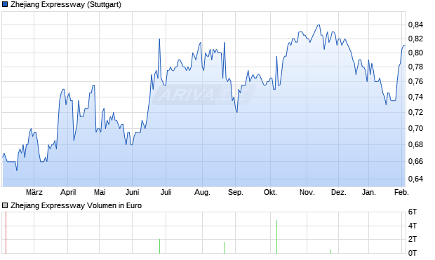 Zhejiang Expressway Aktie Chart