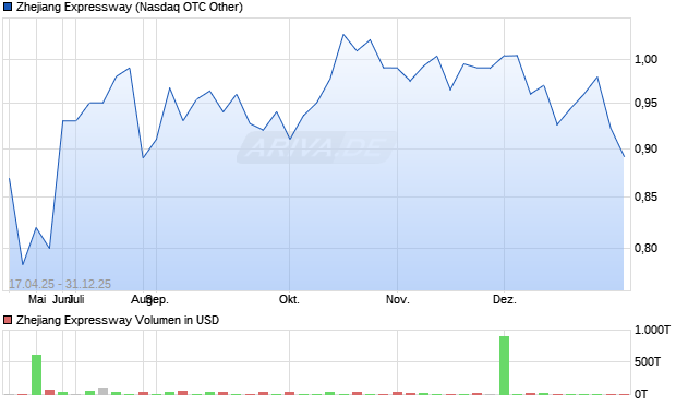 Zhejiang Expressway Aktie Chart