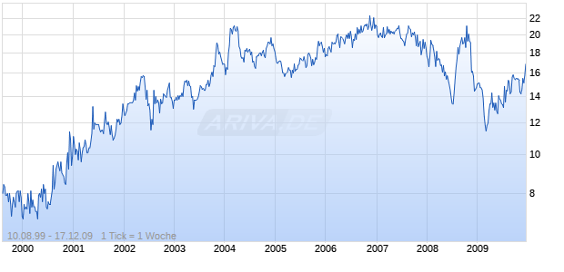 NORTHWEST BANCORP INC PA Chart