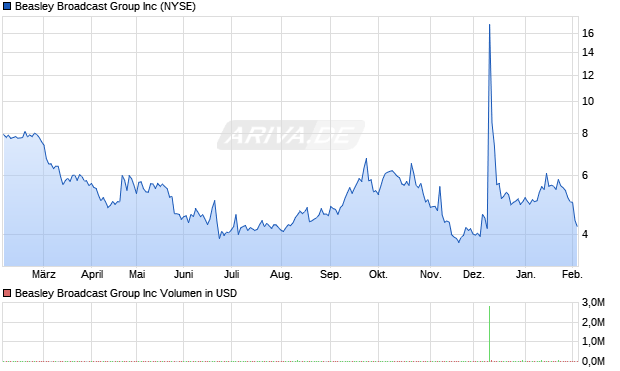 Beasley Broadcast Group Aktie Chart