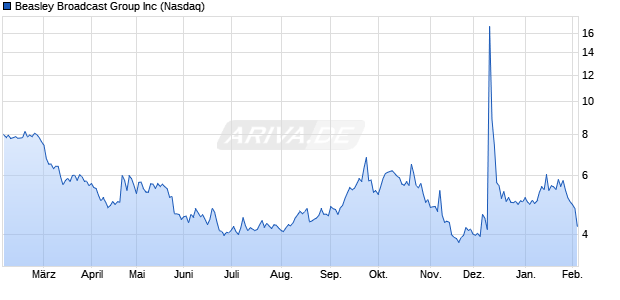 Beasley Broadcast Group Aktie Chart