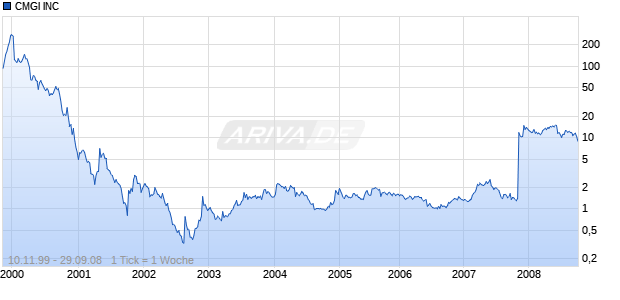 CMGI INC Chart