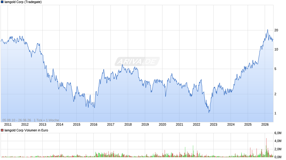 Iamgold Chart