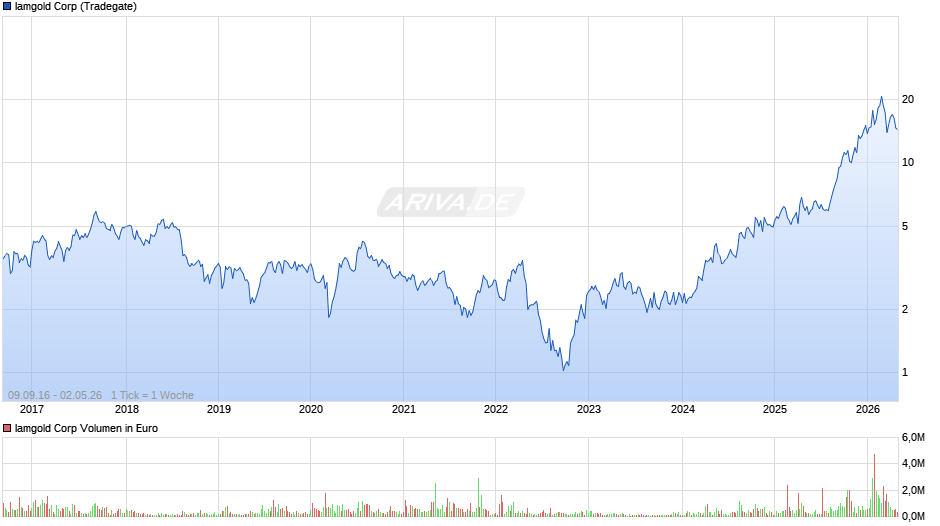 Iamgold Chart