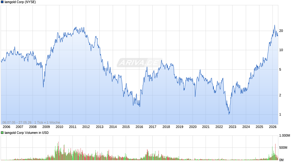 Iamgold Chart
