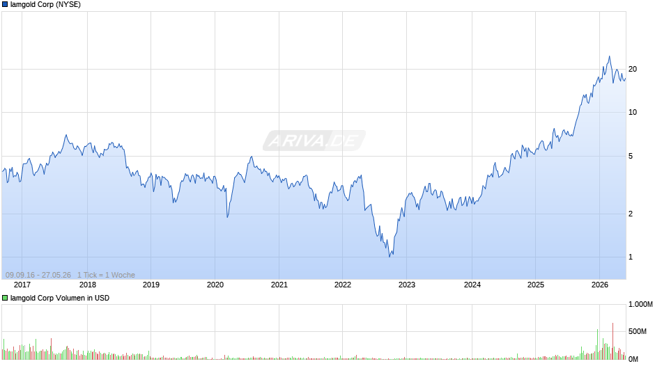 Iamgold Chart