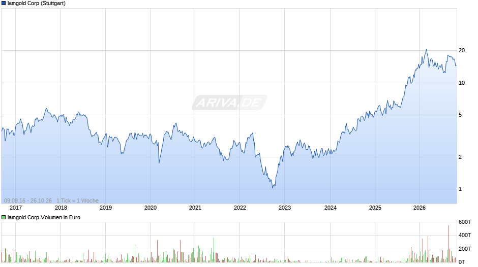 Iamgold Chart