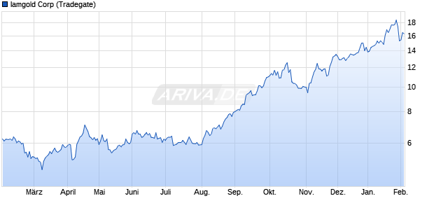 Iamgold Aktie Chart