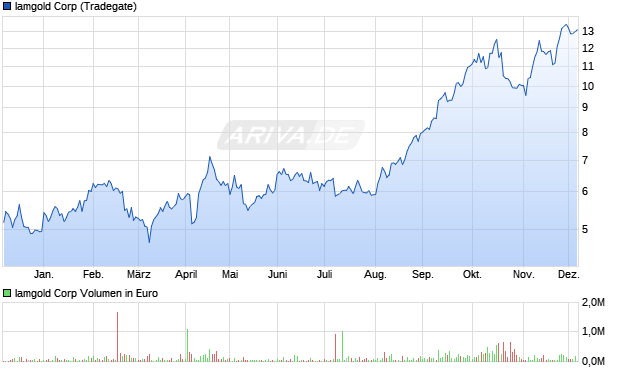 Iamgold Aktie Chart