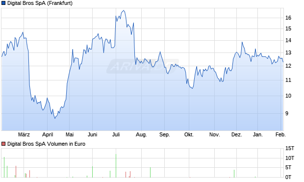 Digital Bros Aktie Chart