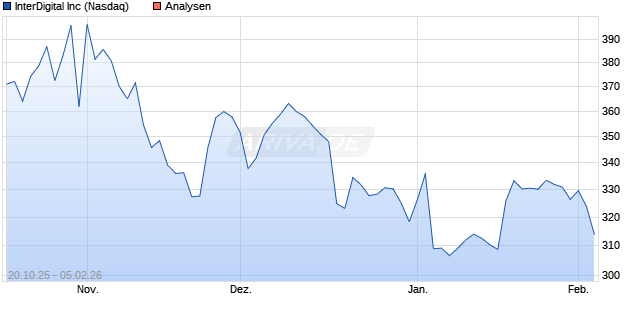 InterDigital Inc Aktie