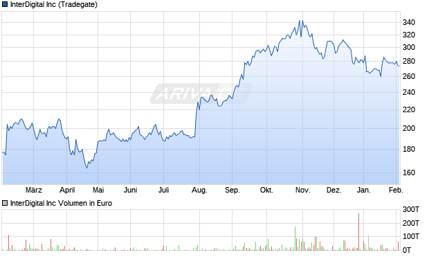 InterDigital Aktie Chart