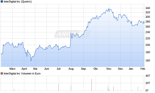 InterDigital Aktie Chart