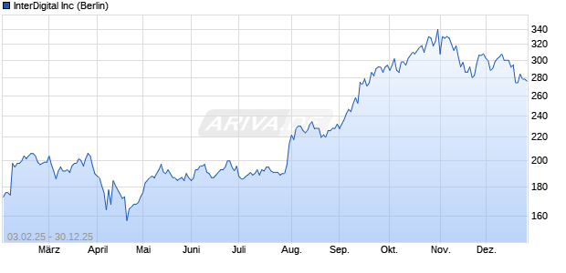 InterDigital Aktie Chart